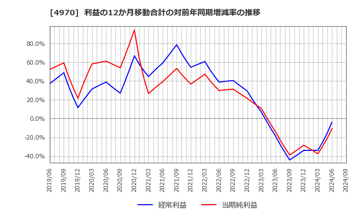 4970 東洋合成工業(株): 利益の12か月移動合計の対前年同期増減率の推移