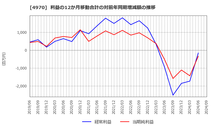 4970 東洋合成工業(株): 利益の12か月移動合計の対前年同期増減額の推移