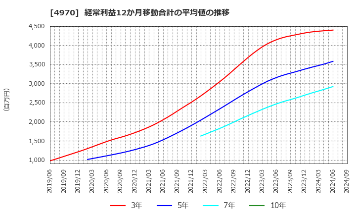 4970 東洋合成工業(株): 経常利益12か月移動合計の平均値の推移