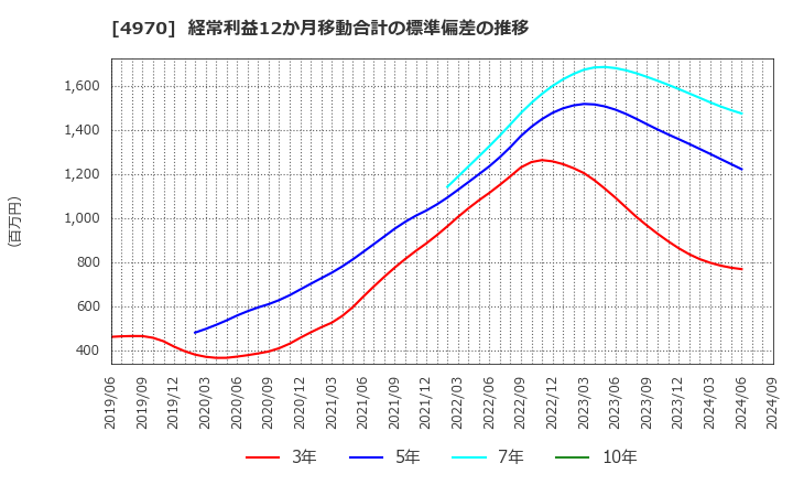 4970 東洋合成工業(株): 経常利益12か月移動合計の標準偏差の推移