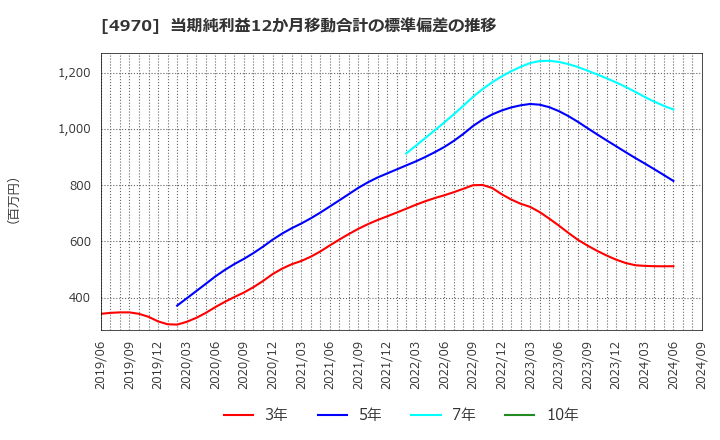 4970 東洋合成工業(株): 当期純利益12か月移動合計の標準偏差の推移