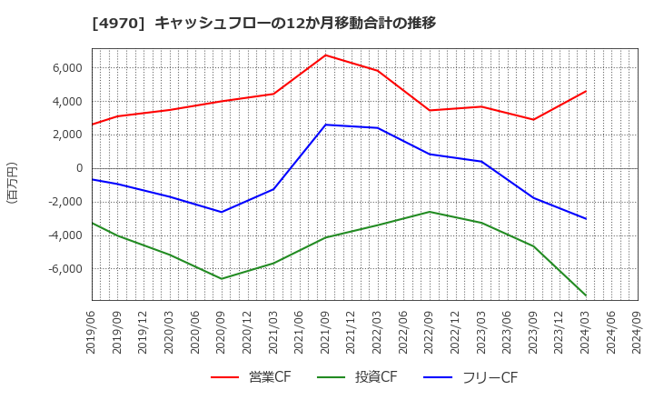 4970 東洋合成工業(株): キャッシュフローの12か月移動合計の推移