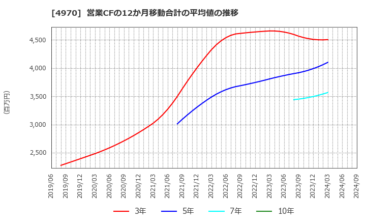 4970 東洋合成工業(株): 営業CFの12か月移動合計の平均値の推移