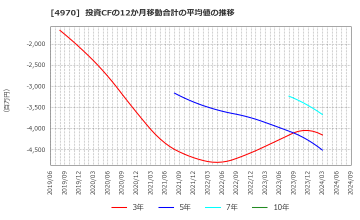 4970 東洋合成工業(株): 投資CFの12か月移動合計の平均値の推移