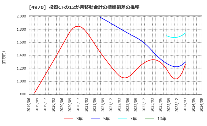 4970 東洋合成工業(株): 投資CFの12か月移動合計の標準偏差の推移