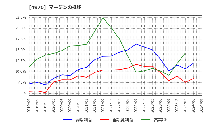 4970 東洋合成工業(株): マージンの推移