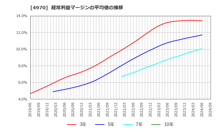 4970 東洋合成工業(株): 経常利益マージンの平均値の推移