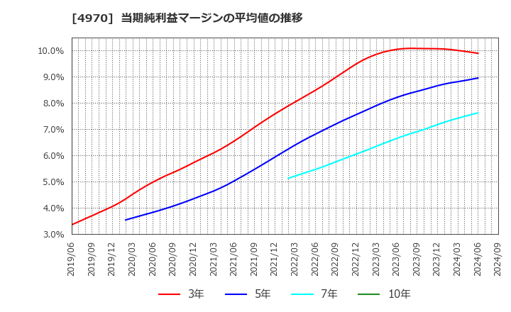 4970 東洋合成工業(株): 当期純利益マージンの平均値の推移