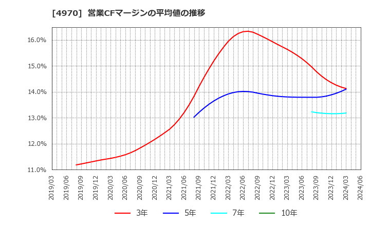 4970 東洋合成工業(株): 営業CFマージンの平均値の推移