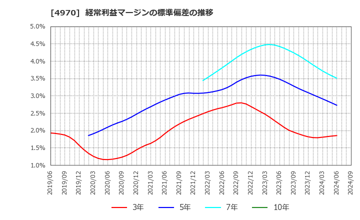 4970 東洋合成工業(株): 経常利益マージンの標準偏差の推移