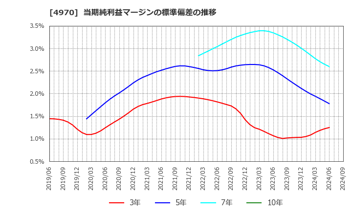 4970 東洋合成工業(株): 当期純利益マージンの標準偏差の推移