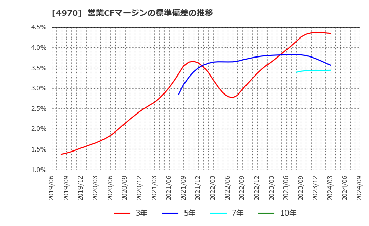 4970 東洋合成工業(株): 営業CFマージンの標準偏差の推移