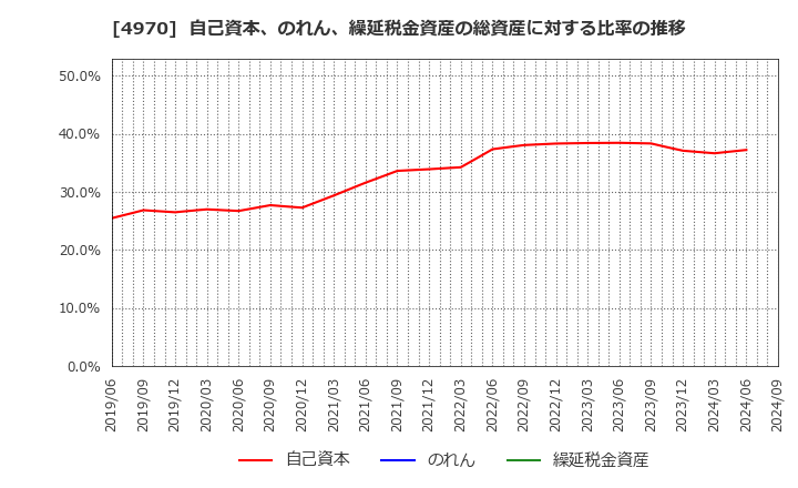 4970 東洋合成工業(株): 自己資本、のれん、繰延税金資産の総資産に対する比率の推移