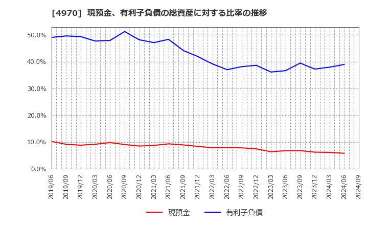 4970 東洋合成工業(株): 現預金、有利子負債の総資産に対する比率の推移