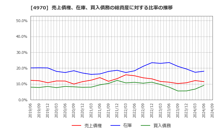 4970 東洋合成工業(株): 売上債権、在庫、買入債務の総資産に対する比率の推移