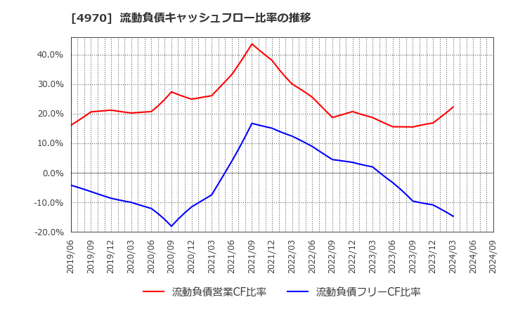 4970 東洋合成工業(株): 流動負債キャッシュフロー比率の推移