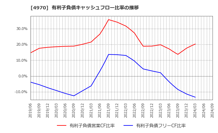 4970 東洋合成工業(株): 有利子負債キャッシュフロー比率の推移