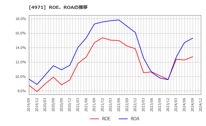 4971 メック(株): ROE、ROAの推移