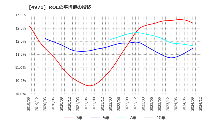 4971 メック(株): ROEの平均値の推移