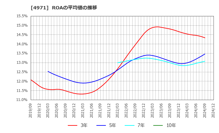 4971 メック(株): ROAの平均値の推移