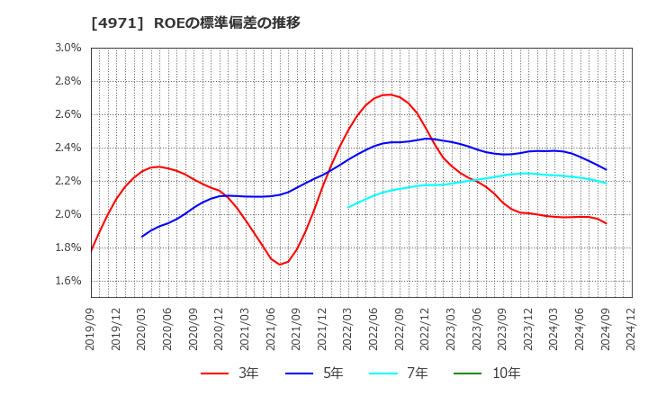 4971 メック(株): ROEの標準偏差の推移