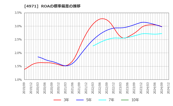 4971 メック(株): ROAの標準偏差の推移