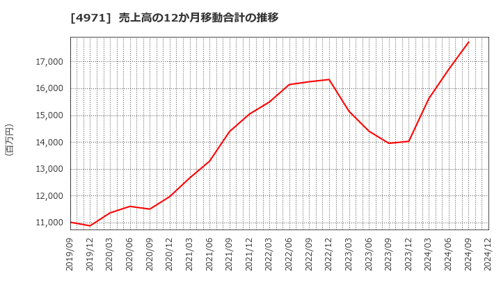 4971 メック(株): 売上高の12か月移動合計の推移