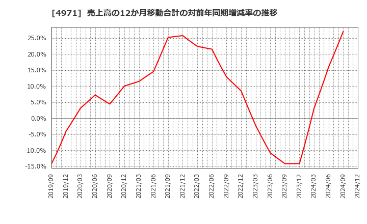 4971 メック(株): 売上高の12か月移動合計の対前年同期増減率の推移