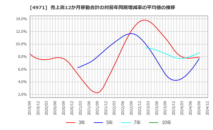 4971 メック(株): 売上高12か月移動合計の対前年同期増減率の平均値の推移