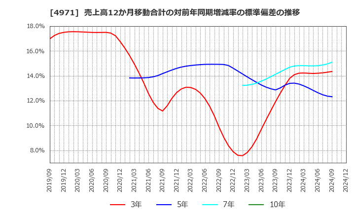 4971 メック(株): 売上高12か月移動合計の対前年同期増減率の標準偏差の推移