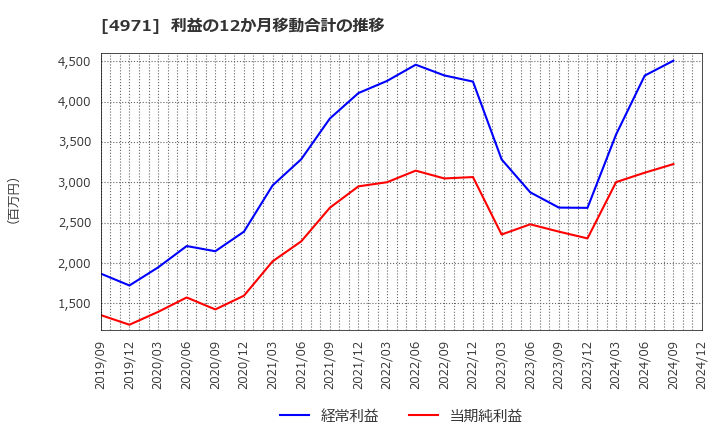 4971 メック(株): 利益の12か月移動合計の推移