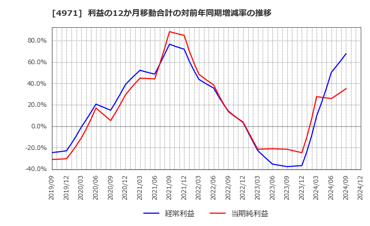 4971 メック(株): 利益の12か月移動合計の対前年同期増減率の推移