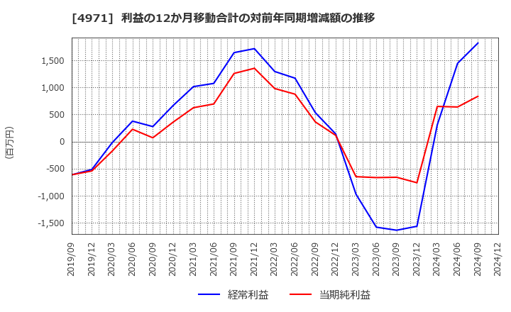 4971 メック(株): 利益の12か月移動合計の対前年同期増減額の推移