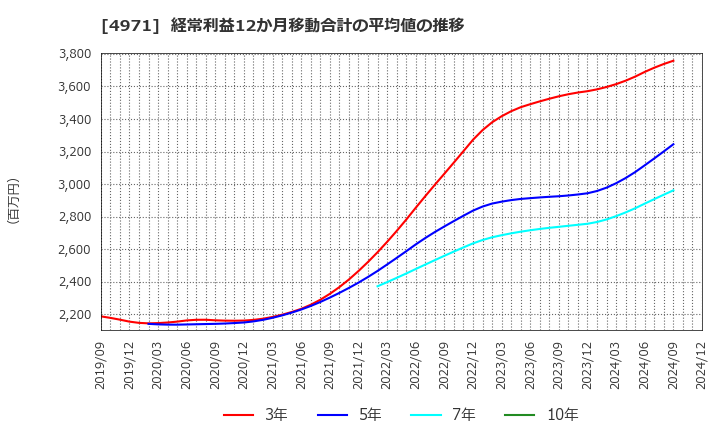 4971 メック(株): 経常利益12か月移動合計の平均値の推移