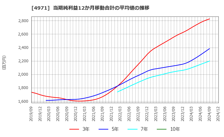 4971 メック(株): 当期純利益12か月移動合計の平均値の推移