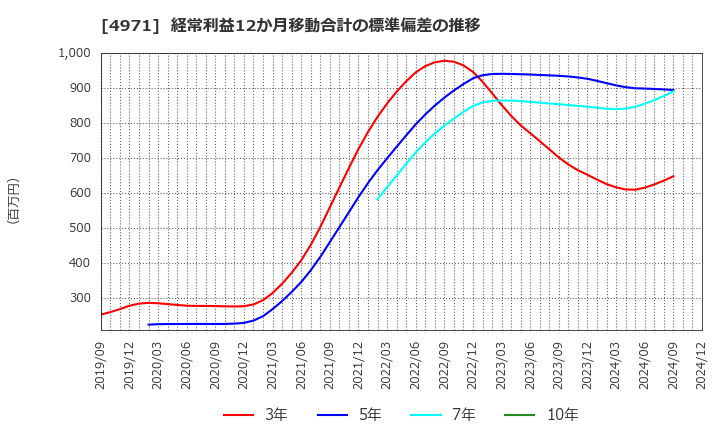 4971 メック(株): 経常利益12か月移動合計の標準偏差の推移