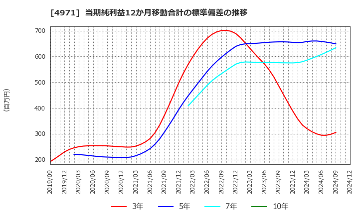 4971 メック(株): 当期純利益12か月移動合計の標準偏差の推移