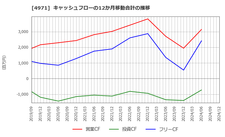 4971 メック(株): キャッシュフローの12か月移動合計の推移