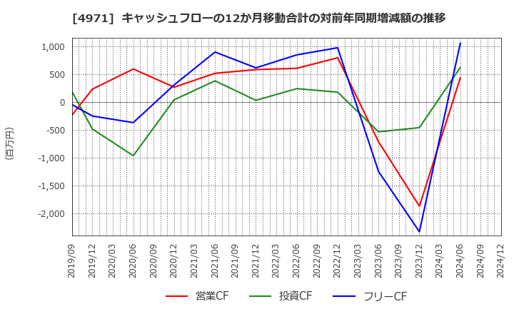 4971 メック(株): キャッシュフローの12か月移動合計の対前年同期増減額の推移