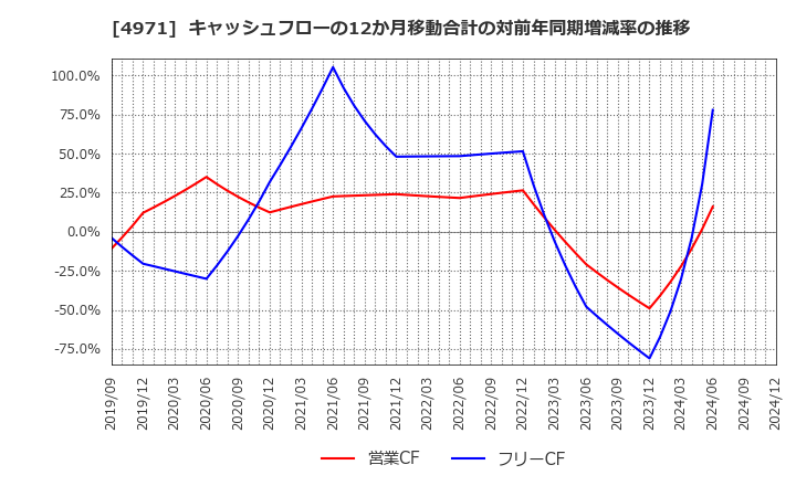 4971 メック(株): キャッシュフローの12か月移動合計の対前年同期増減率の推移