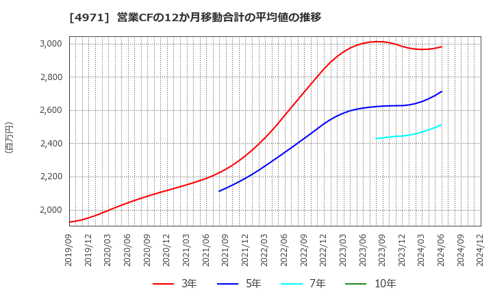 4971 メック(株): 営業CFの12か月移動合計の平均値の推移