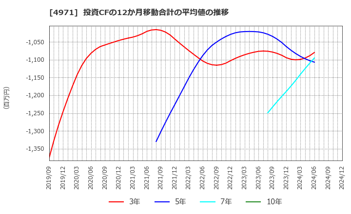 4971 メック(株): 投資CFの12か月移動合計の平均値の推移