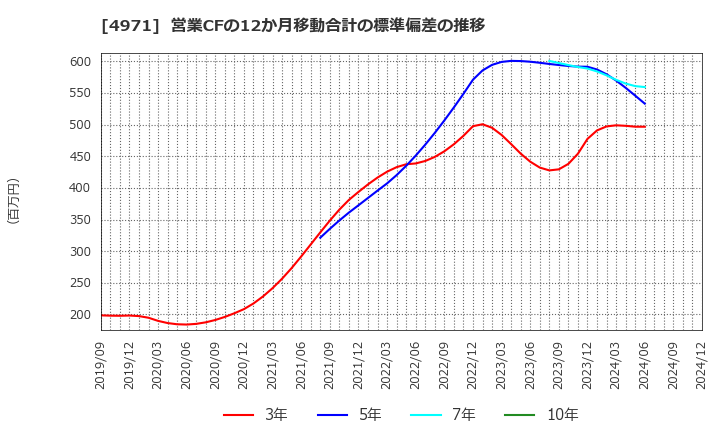 4971 メック(株): 営業CFの12か月移動合計の標準偏差の推移