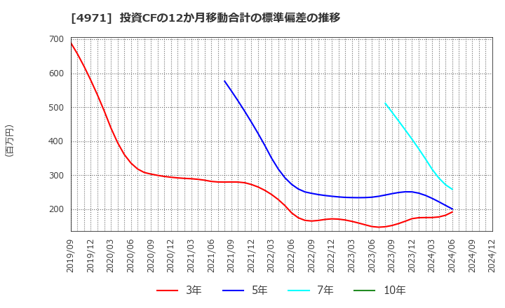 4971 メック(株): 投資CFの12か月移動合計の標準偏差の推移