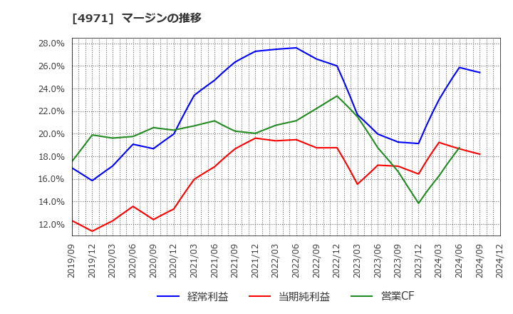4971 メック(株): マージンの推移