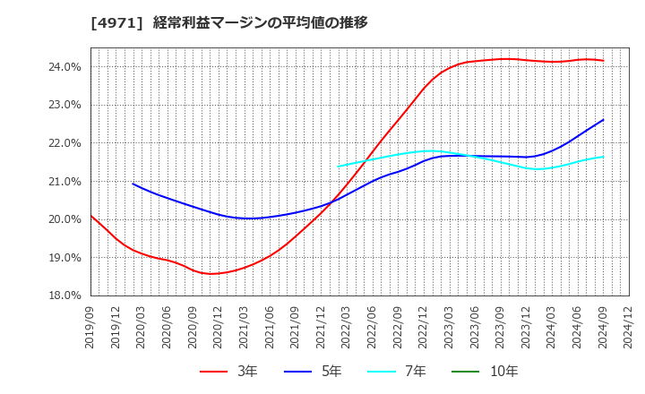 4971 メック(株): 経常利益マージンの平均値の推移