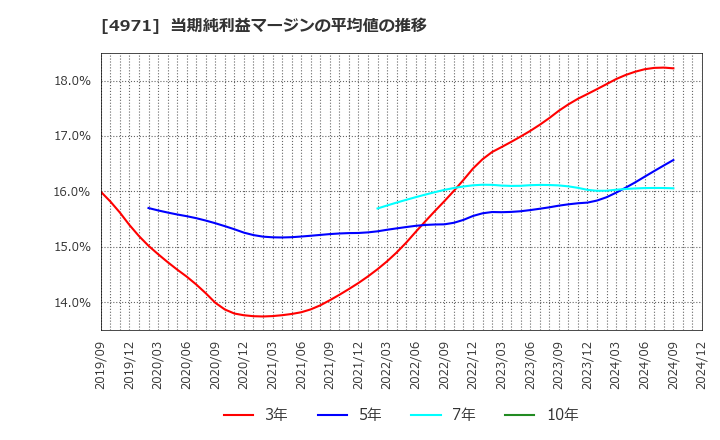 4971 メック(株): 当期純利益マージンの平均値の推移