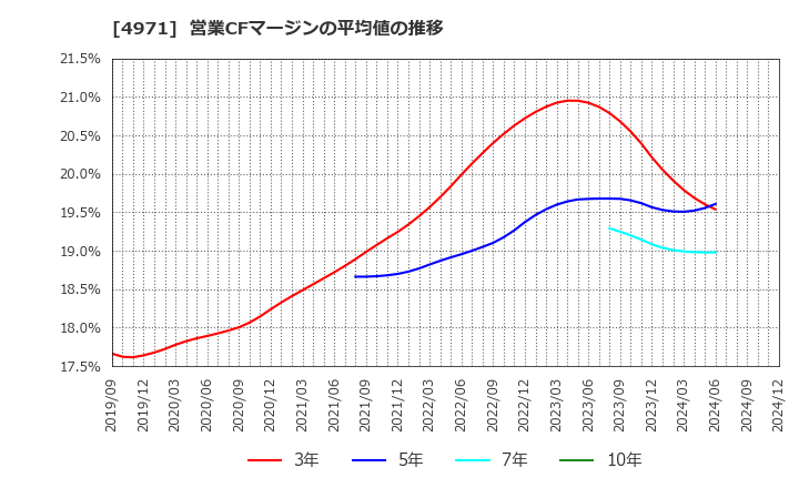 4971 メック(株): 営業CFマージンの平均値の推移