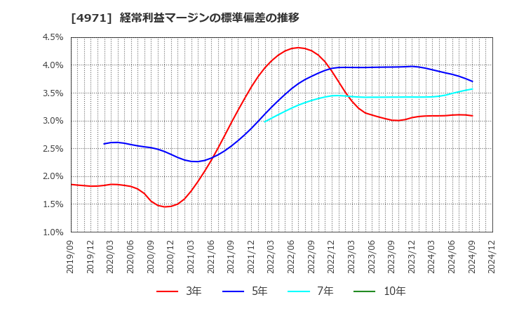 4971 メック(株): 経常利益マージンの標準偏差の推移