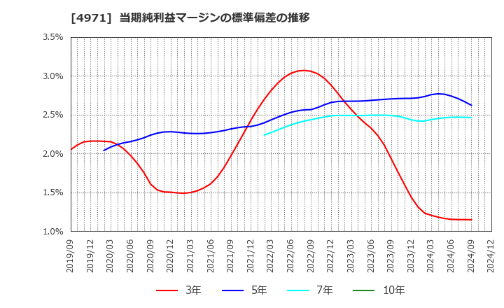 4971 メック(株): 当期純利益マージンの標準偏差の推移